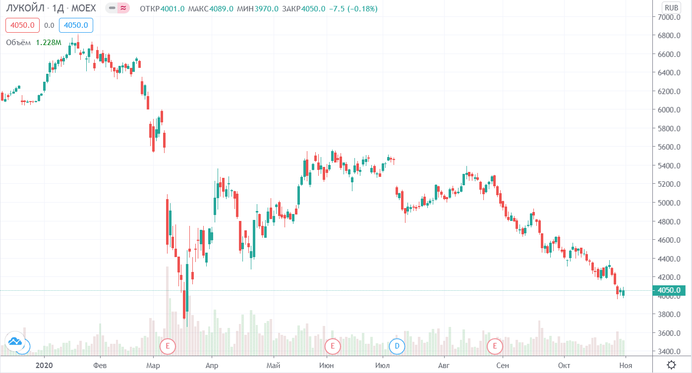 График цены акций Лукойла